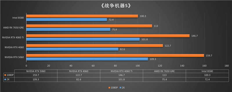 技嘉RTX 5060小雕首发评测：超越RTX 4060 Ti！2K也有一战之力