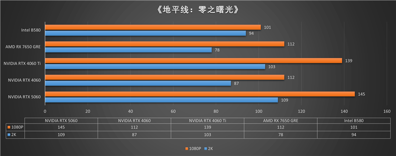 技嘉RTX 5060小雕首发评测：超越RTX 4060 Ti！2K也有一战之力