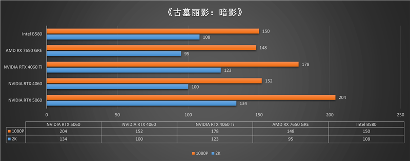 技嘉RTX 5060小雕首发评测：超越RTX 4060 Ti！2K也有一战之力