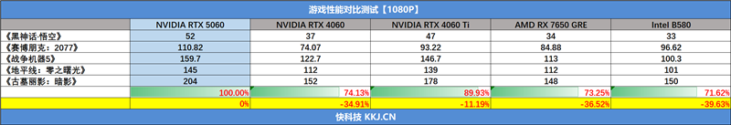 技嘉RTX 5060小雕首发评测：超越RTX 4060 Ti！2K也有一战之力