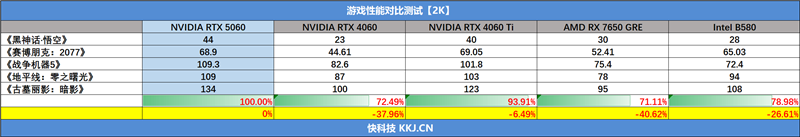 技嘉RTX 5060小雕首发评测：超越RTX 4060 Ti！2K也有一战之力