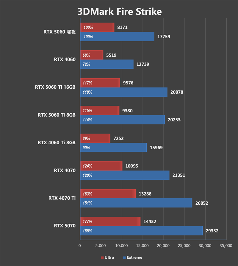 映众RTX 5060曜夜显卡评测：RTX 4060的价格 性能强于RTX 4060 Ti