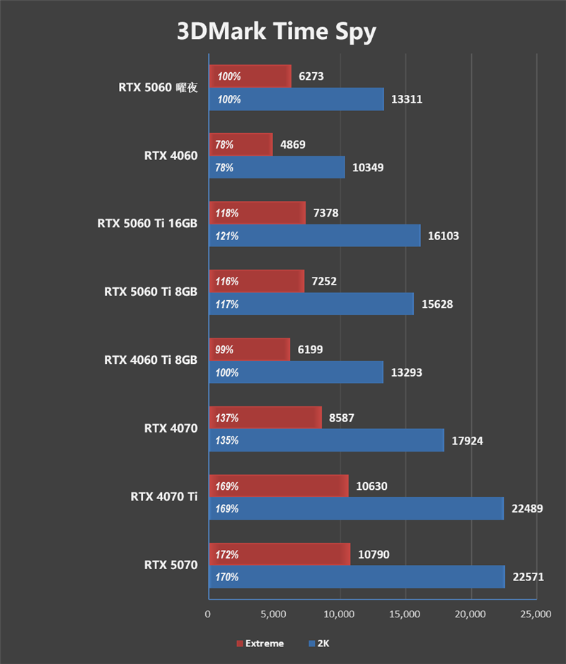 映众RTX 5060曜夜显卡评测：RTX 4060的价格 性能强于RTX 4060 Ti
