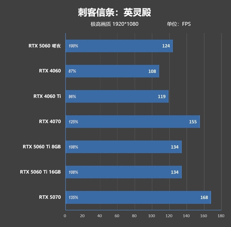 映众RTX 5060曜夜显卡评测：RTX 4060的价格 性能强于RTX 4060 Ti