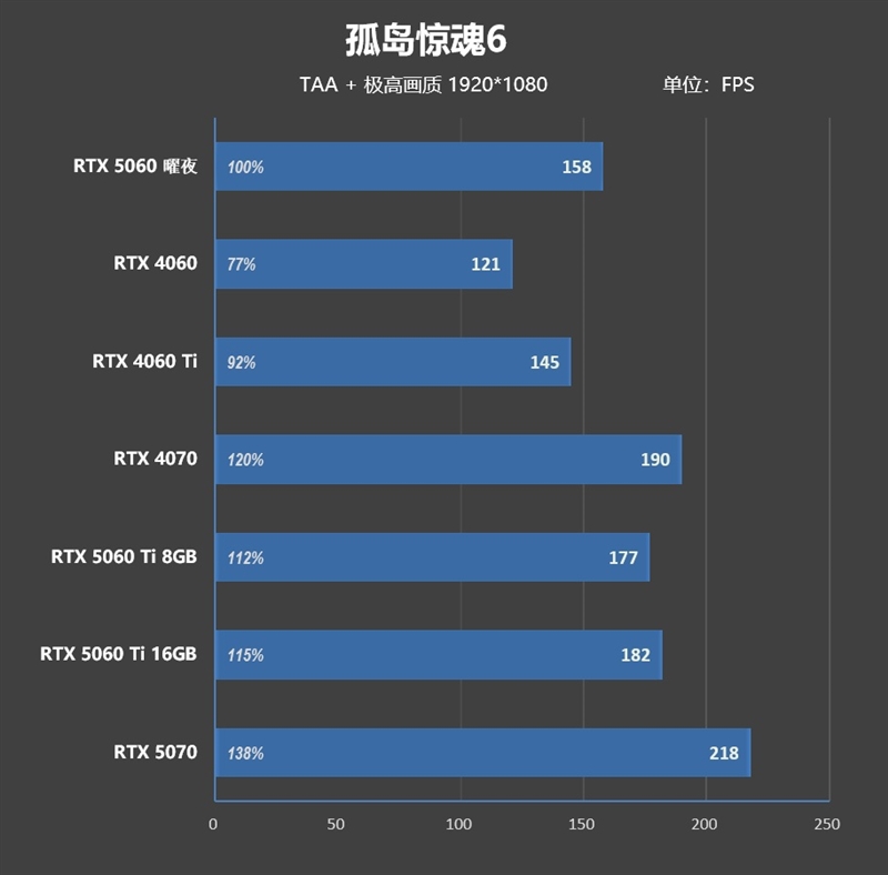 映众RTX 5060曜夜显卡评测：RTX 4060的价格 性能强于RTX 4060 Ti