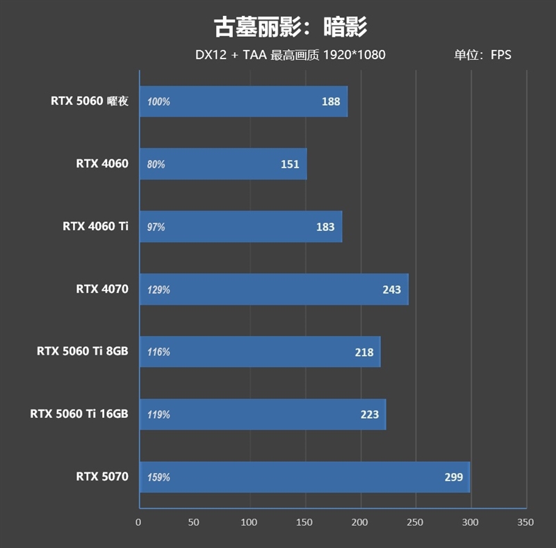 映众RTX 5060曜夜显卡评测：RTX 4060的价格 性能强于RTX 4060 Ti
