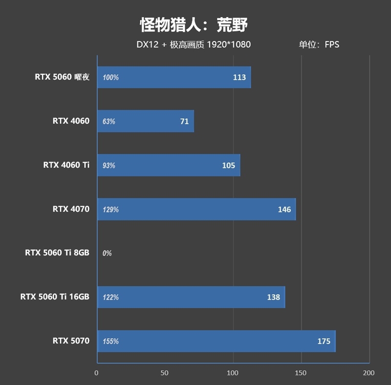 映众RTX 5060曜夜显卡评测：RTX 4060的价格 性能强于RTX 4060 Ti
