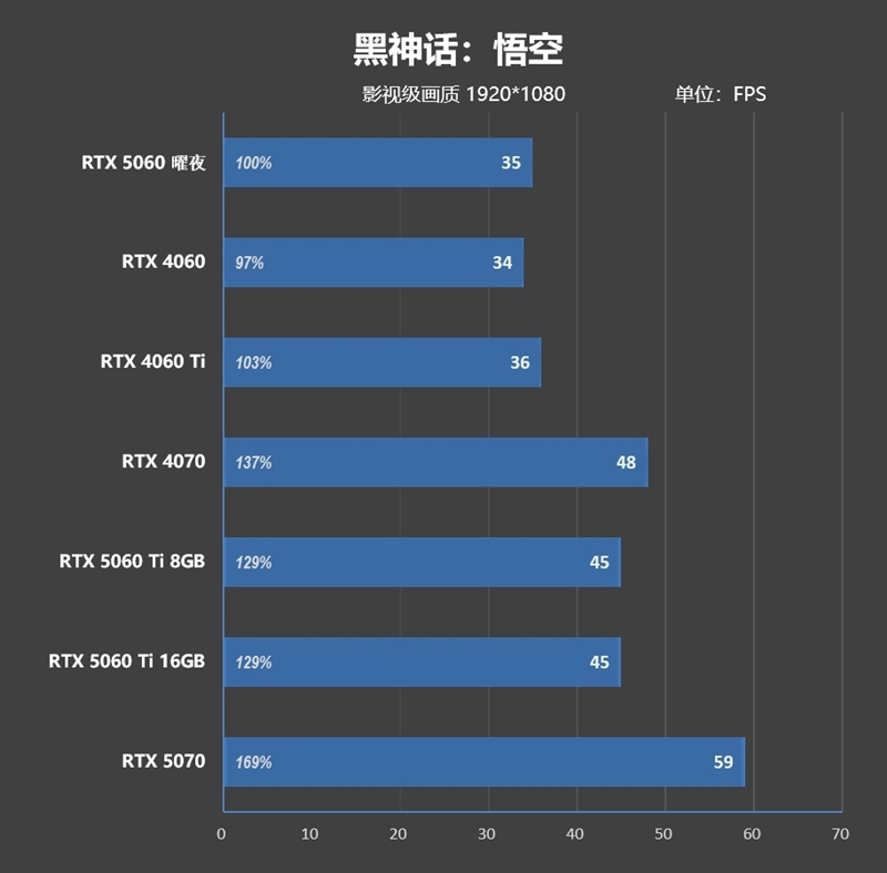 映众RTX 5060曜夜显卡评测：RTX 4060的价格 性能强于RTX 4060 Ti