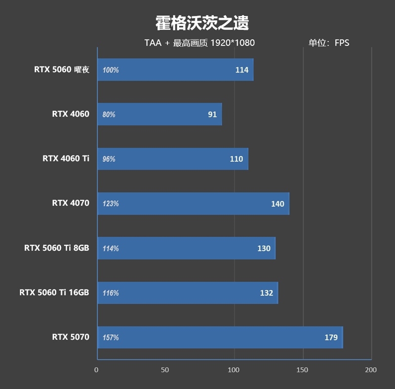 映众RTX 5060曜夜显卡评测：RTX 4060的价格 性能强于RTX 4060 Ti