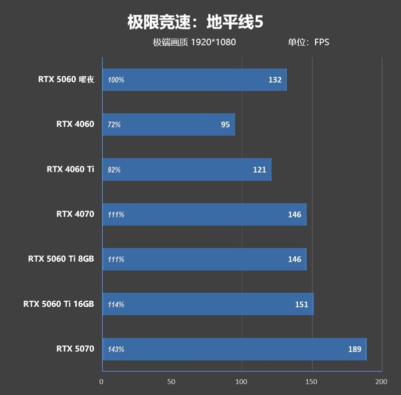 映众RTX 5060曜夜显卡评测：RTX 4060的价格 性能强于RTX 4060 Ti