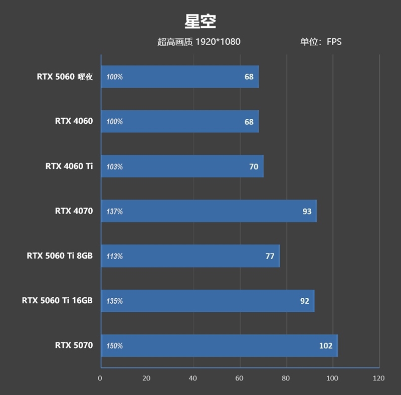 映众RTX 5060曜夜显卡评测：RTX 4060的价格 性能强于RTX 4060 Ti