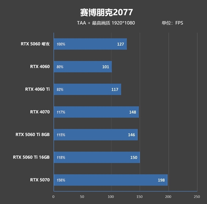 映众RTX 5060曜夜显卡评测：RTX 4060的价格 性能强于RTX 4060 Ti