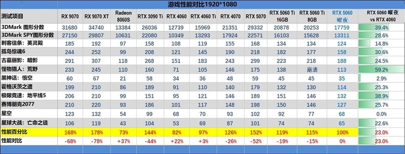 映众RTX 5060曜夜显卡评测：RTX 4060的价格 性能强于RTX 4060 Ti