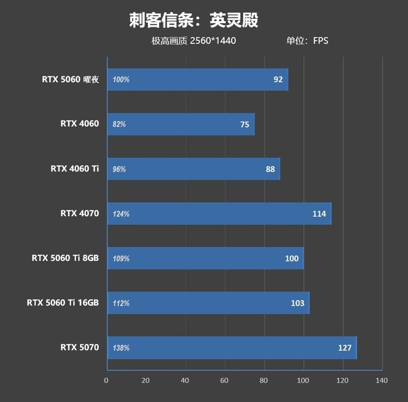 映众RTX 5060曜夜显卡评测：RTX 4060的价格 性能强于RTX 4060 Ti