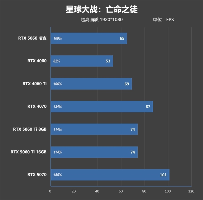 映众RTX 5060曜夜显卡评测：RTX 4060的价格 性能强于RTX 4060 Ti