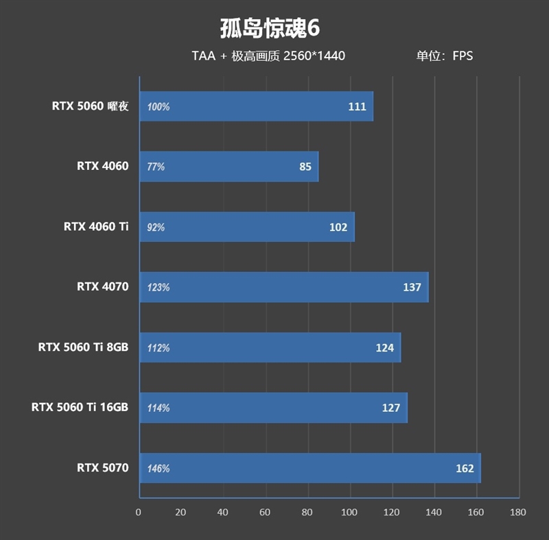 映众RTX 5060曜夜显卡评测：RTX 4060的价格 性能强于RTX 4060 Ti