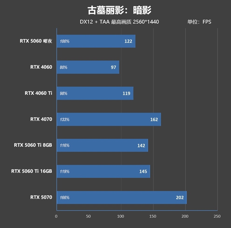 映众RTX 5060曜夜显卡评测：RTX 4060的价格 性能强于RTX 4060 Ti