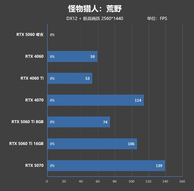 映众RTX 5060曜夜显卡评测：RTX 4060的价格 性能强于RTX 4060 Ti