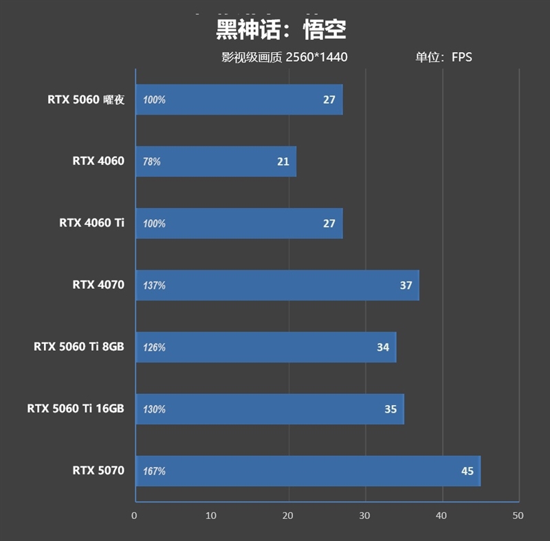 映众RTX 5060曜夜显卡评测：RTX 4060的价格 性能强于RTX 4060 Ti