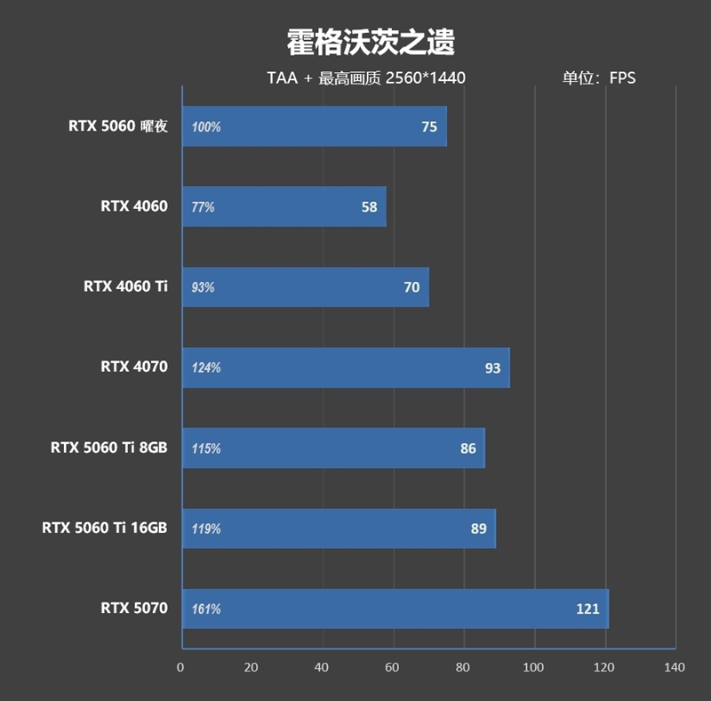 映众RTX 5060曜夜显卡评测：RTX 4060的价格 性能强于RTX 4060 Ti