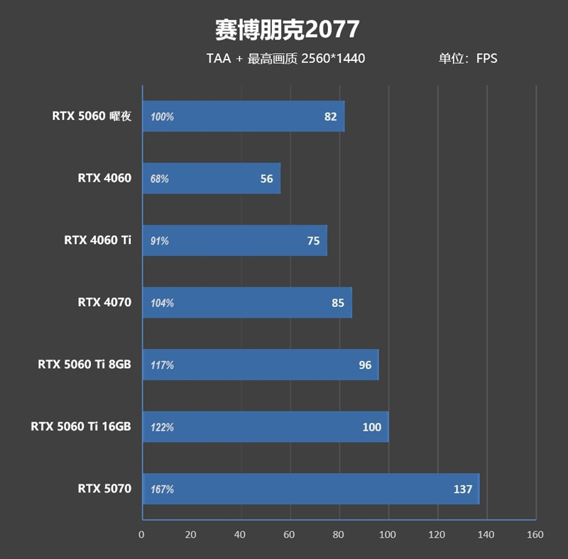映众RTX 5060曜夜显卡评测：RTX 4060的价格 性能强于RTX 4060 Ti