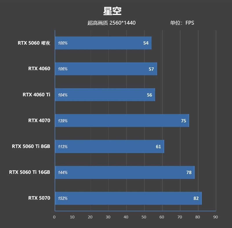 映众RTX 5060曜夜显卡评测：RTX 4060的价格 性能强于RTX 4060 Ti