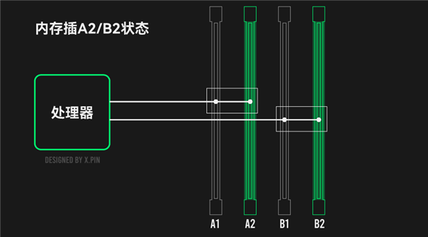 DDR5内存出很久了 可我仍然不建议你插满4根