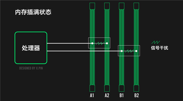 DDR5内存出很久了 可我仍然不建议你插满4根