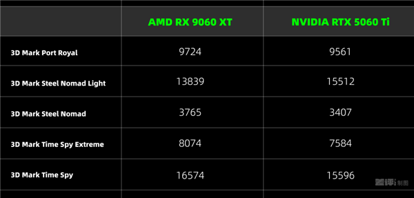 比英伟达更便宜 AMD新的甜品卡用起来到底怎么样