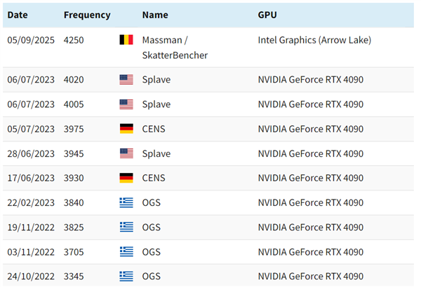 这谁敢信 Intel核显超频至惊人4.25GHz！力压RTX 4090创下世界纪录