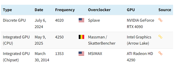 这谁敢信 Intel核显超频至惊人4.25GHz！力压RTX 4090创下世界纪录