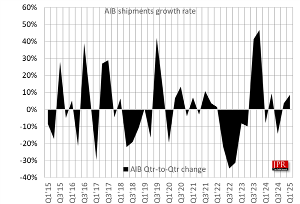 AMD显卡叫好不叫座：Q1份额降至仅剩8%！Intel更惨