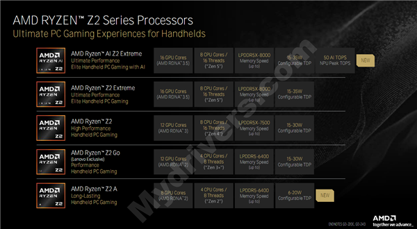 AMD锐龙掌机处理器双剑齐发！Zen2到Zen5四世同堂