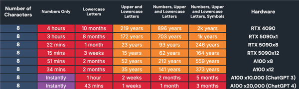 用RTX 5090破解密码只要15分钟 那为啥我的号还没被盗