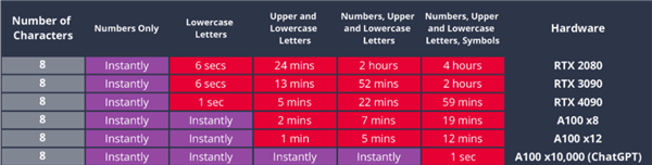 用RTX 5090破解密码只要15分钟 那为啥我的号还没被盗