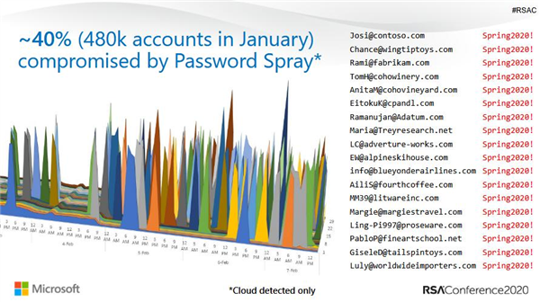 用RTX 5090破解密码只要15分钟 那为啥我的号还没被盗