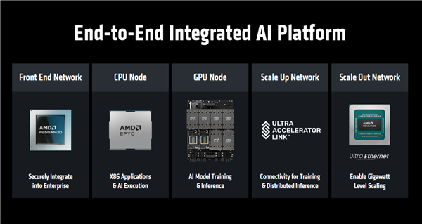 AMD首次公开未来两代EPYC：Zen6性能飙升70％！