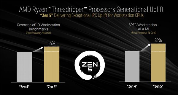 AMD Zen5线程撕裂者9000深入揭秘:领先竞品最多145%!四大金刚护卫
