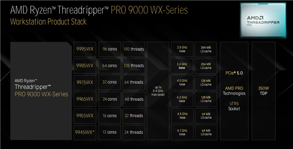 AMD Zen5线程撕裂者9000深入揭秘:领先竞品最多145%!四大金刚护卫