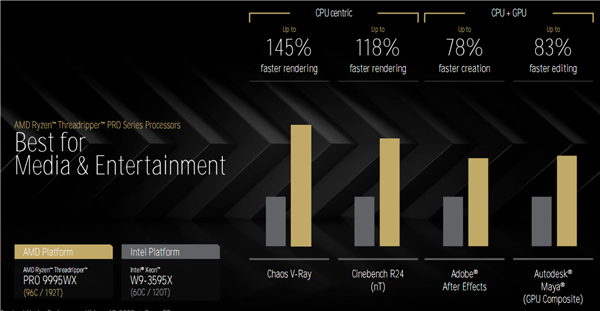 AMD Zen5线程撕裂者9000深入揭秘:领先竞品最多145%!四大金刚护卫