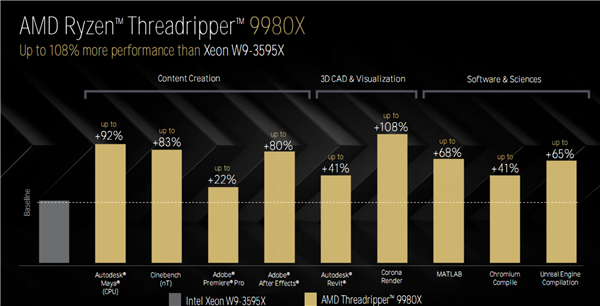 AMD Zen5线程撕裂者9000深入揭秘:领先竞品最多145%!四大金刚护卫