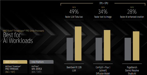 AMD Zen5线程撕裂者9000深入揭秘:领先竞品最多145%!四大金刚护卫
