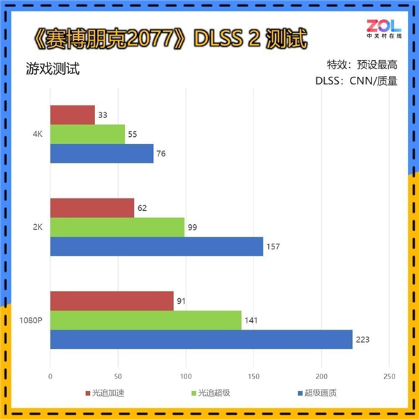 为啥开了DLSS 4帧数就能突破天际