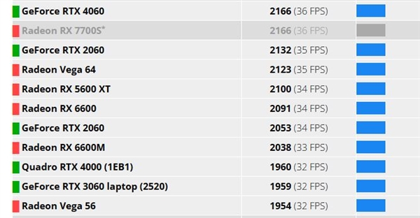 入门显卡RTX 5050首次跑分！不敌RTX 4060、频率有惊喜