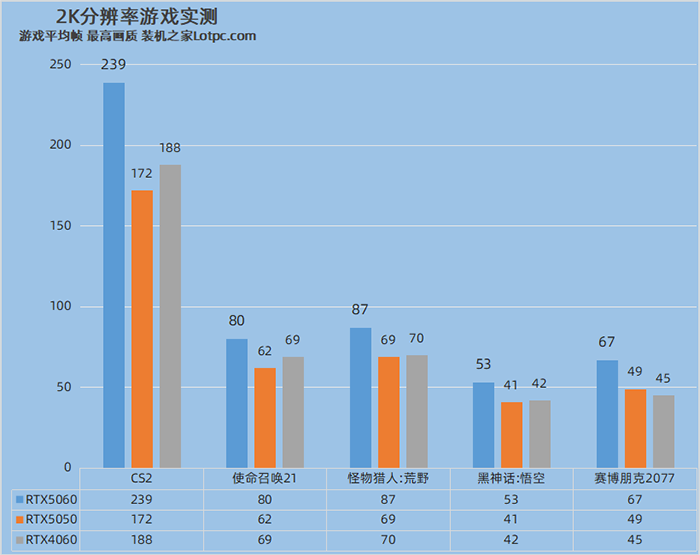 RTX5050和4060显卡哪个好？RTX5050对比RTX4060/5060性能评测