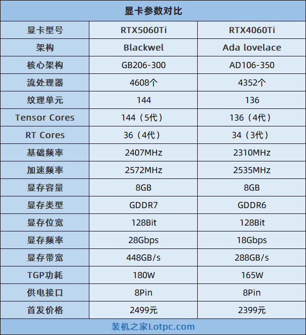 RTX5060Ti比4060Ti性能提升多少？