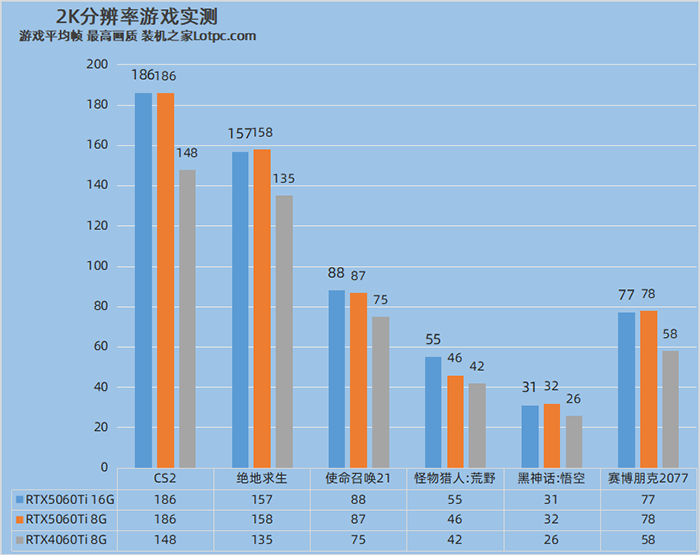 RTX5060Ti比RTX4060Ti性能领先多少？