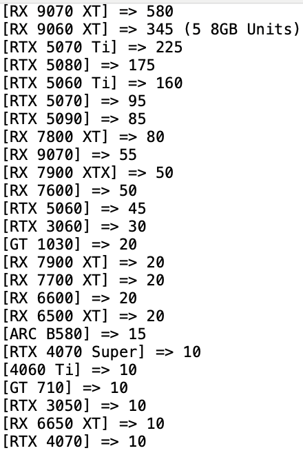 8GB显存真就没人要：RX 9060 XT 16GB销量是8GB的68倍！