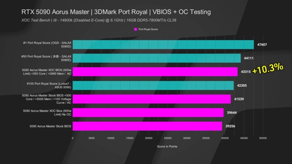 技嘉RTX 5090刷入华硕超频BIOS：功率限制1600W！提升10.3%