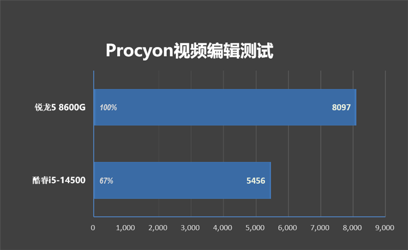 核多就一定更强吗!锐龙5 8600G VS. 酷睿i5-14500性能对比:谁才是更优秀的商用机处理器